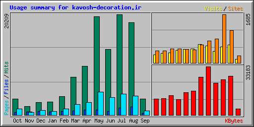 Usage summary for kavosh-decoration.ir